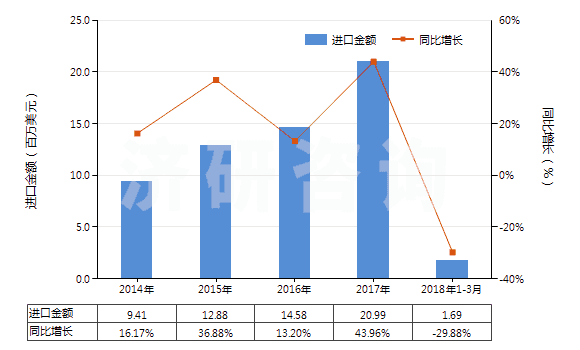 2014-2018年3月中國(guó)精制的油橄欖油及其分離品(包括初榨油橄欖油的分離品,但未經(jīng)化學(xué)改性)(HS15099000)進(jìn)口總額及增速統(tǒng)計(jì)